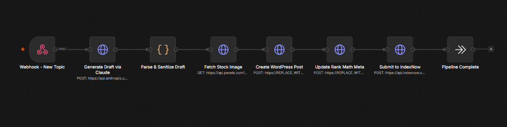 Full Content Pipeline: Draft → SEO Check → Publish → Index