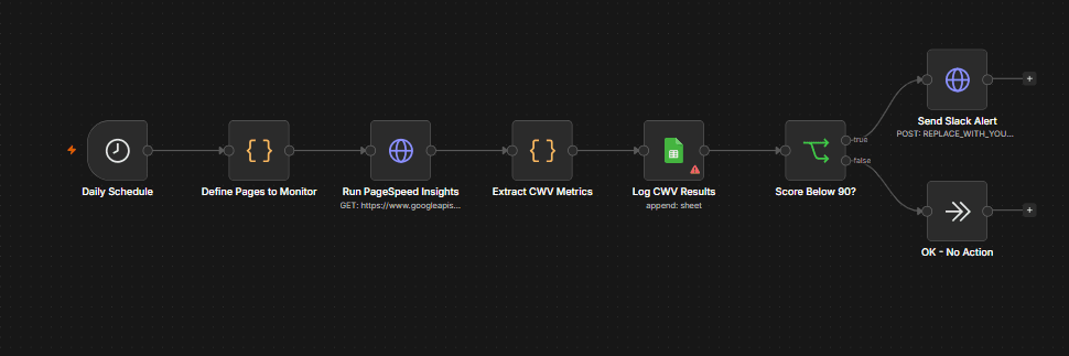 Core Web Vitals Daily Monitor